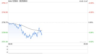 年底国际金价能上2900美元吗？