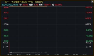 A股三大指数下跌，个股普涨！港股市场“V形”走高！东方甄选一度大涨13%