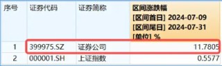 券商ETF（512000）逆市收红，崛起的7月、休整的8月，低位“旗手”在等什么？