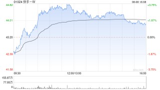 快手-W8月8日斥资4999.48万港元回购113.88万股