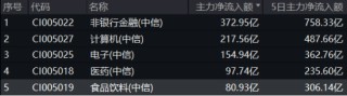涨疯了！“茅五泸汾洋”集体飙升，食品ETF（515710）收涨9.23%，标的指数50只成份股全部涨超5%！