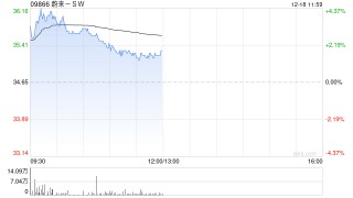 汽车股早盘全线走高 蔚来-SW及理想汽车-W均涨逾4%