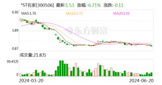 *ST名家拿下亿元工程 约定结款周期长