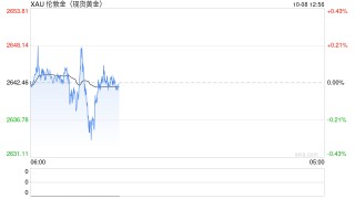 黄金突发行情！金价短线急跌10美元