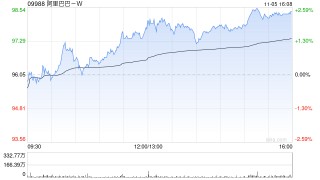 阿里巴巴-W11月4日斥资1999.39万美元回购161.76万股