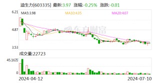 迪生力：预计2024年上半年净利润为-2200万元到-2900万元