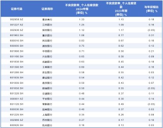 上市银行房贷规模半年缩水超3000亿，断供率爬升