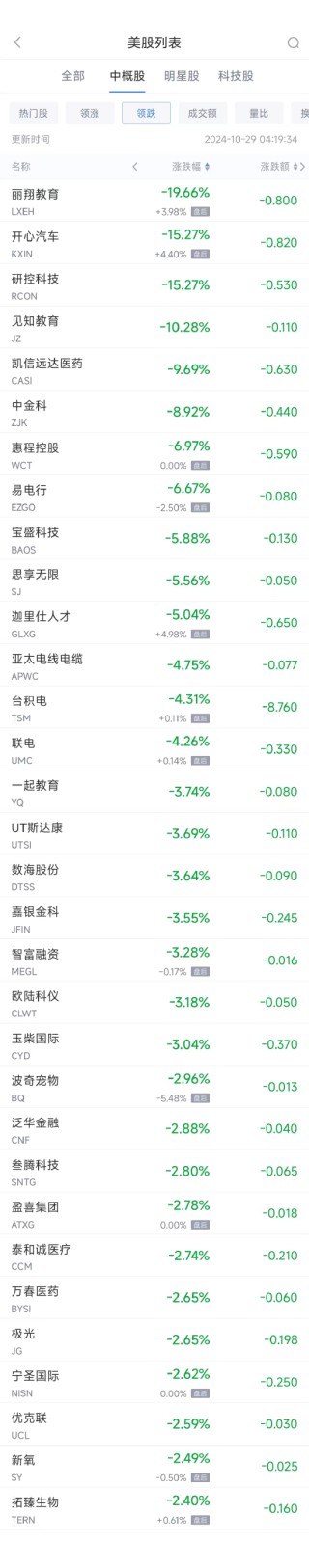 周一热门中概股多数上涨 蔚来涨10.5%，台积电跌4.3%