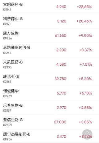 生物技术股齐涨，一股大涨超28%