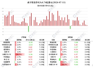 图解丨南下资金连续18日加仓建设银行，连续4日加仓中国移动