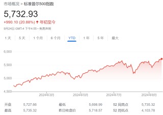 高盛谈降息后的美股：大选前波动大，标普明年6000点，中盘股是最好的选择