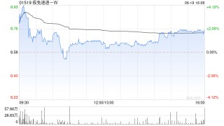 大摩：上调极兔速递-W目标价至10.9港元 评级升至“增持”