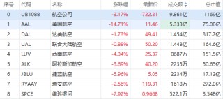 第一财经:伟富国际AMD、超微电脑跌超4%，美国航空绩后重挫14%