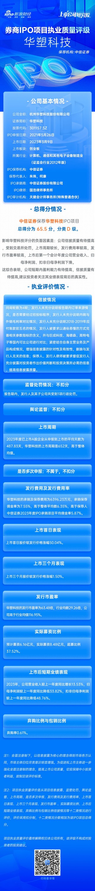 搜狐[盈股网配资]中信证券保荐华塑科技IPO项目质量评级D级 发行市盈率高于行业均值116.95% 上市首年扣非净利润大降近50%