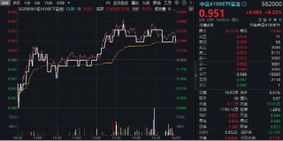 新质生产力方向火热！兆易创新、中兴通讯盘中涨停，规模最大中证A100ETF基金（562000）三连阳，跑赢沪深300