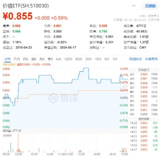 中远海控又行了，盘中大涨超4%！中字头崛起，价值ETF（510030）红盘报收！机构：大盘占优风格有望延续