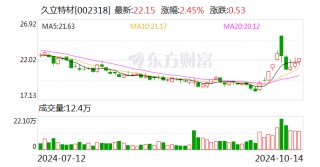 久立特材：拟以1.5亿元至3亿元回购股份