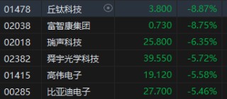 港股收评：恒指跌1.46%恒生科指跌1.36%！石油、苹果概念领跌，丘钛科技跌9%，中海油跌超6%，中芯国际跌超5%