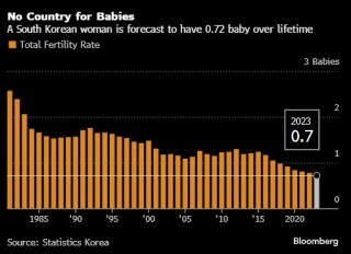 韩国鼓励生育：拟大幅提高育儿假津贴上限！每月津贴从150万韩元提高到250万韩元