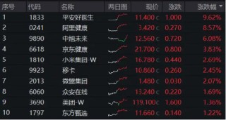 美联储“降息交易”开启？港股又抢先启动，港股互联网ETF（513770）盘中涨逾1%，近5日吸筹超7000万元！