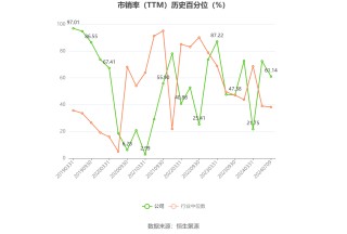国投中鲁：2024年上半年净利同比预降93.6%-94.88%