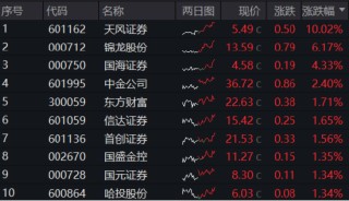 “旗手”躁动！天风证券涨停封板，东财重登A股成交榜首！券商ETF（512000）盘中涨逾1%