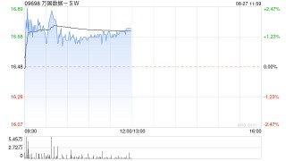美银证券：维持万国数据-SW“买入”评级 目标价大幅上调至22港元