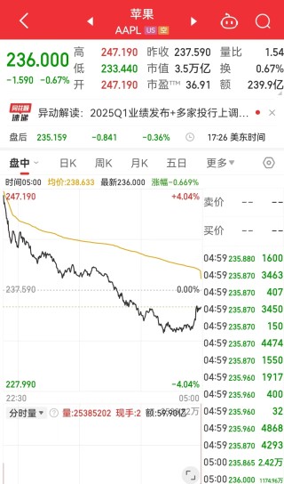 这只中概股大涨超300%！英伟达市值一夜蒸发超8000亿元！美股“七姐妹”要变成滞后七巨头？策略师警告......