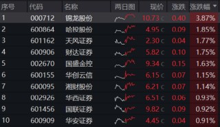 地产午后走高，地产ETF（159707）大涨1.7%！券商、国防军工逆市活跃，泛科技局部走强！地量成交又现