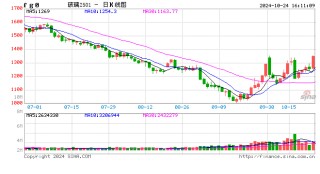 收评：集运指数涨近8% 玻璃涨近7%