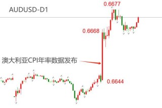 ATFX汇市：澳大利亚5月CPI大增0.4百分点，降息预期显著降温