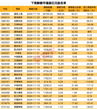 下周49股面临解禁 10股解禁比例超五成（附名单）