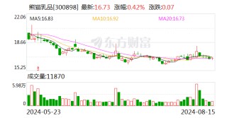 熊猫乳品上半年营收3.6亿元 净利润稳中有增