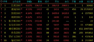 收评：双焦、玻璃涨超4%