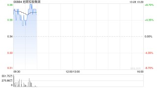 旭辉控股集团现涨超7% 境外债务重组获得大力支持