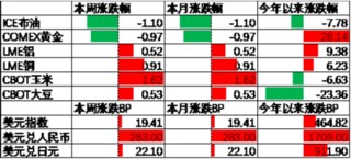 中加基金配置周报|韩国总统实施紧急戒严，美国失业率超预期上行