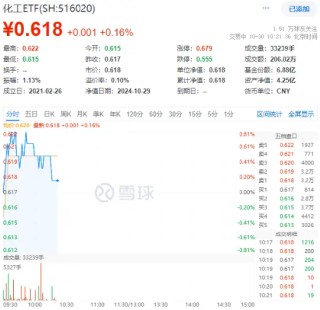 化工板块开盘拉升，化工ETF（516020）盘中上探0.81%！机构：化工行业有望迎来估值修复