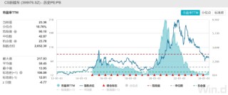 资讯:诚信双盈ETF日报：新能源车指数PE估值23.36倍，位于历史18.76%分位，存在较大估值修复空间，关注新能源车ETF