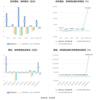 *ST中迪：预计2024年上半年亏损6500万元-1.2亿元
