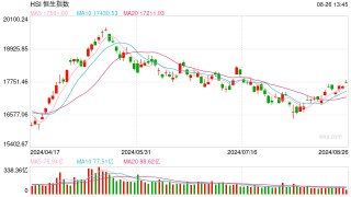 快讯：港股三大指数涨幅收窄 科网股、铜业股、CXO概念股活跃