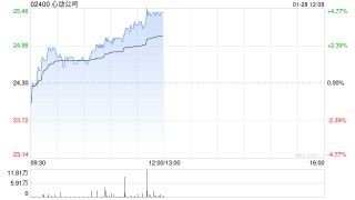 心动公司现涨超4% 旗下《心动小镇》春节活动或带动游戏流水大幅提升