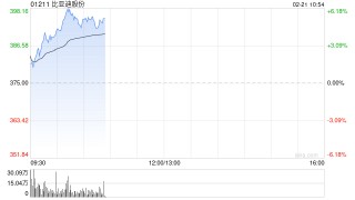 比亚迪股份盘中涨超6%再创新高 公司发布全新智能驾驶战略