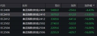 这一指数合约集体暴跌，原因为何？磷矿石价格持续上扬，上市公司股价业绩丰收，全年业绩有望增长的个股揭秘