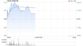 绿城中国盘中涨超3% 机构看好公司低毛利项目结转完成后盈利修复