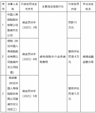 国寿寿险宣威市支公司因虚构保险中介业务套取费用被罚15万元