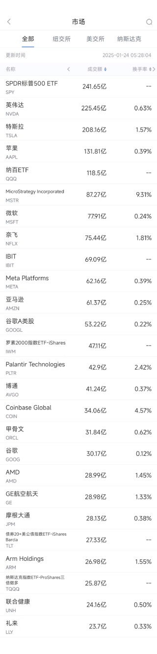 1月23日美股成交额前20：微软领英向第三方共享私人信息，在美国面临集体诉讼