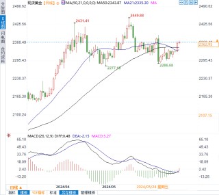黄金站稳2360上方，今晚黄金市场分析与未来走势预测！