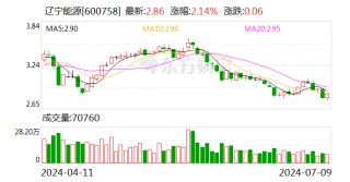 辽宁能源：2024年上半年净利同比预降94.71%-96.47%