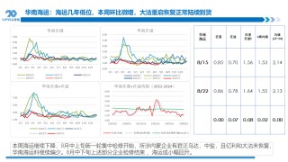 PVC周报：BIS确定延期,出口接单持续放量,美降息升温 V触底反弹作震荡（8.23）