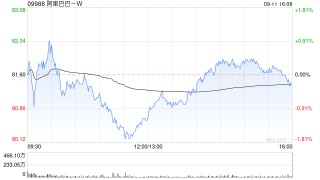 招商证券：重申阿里巴巴-W“增持”评级 目标价123港元